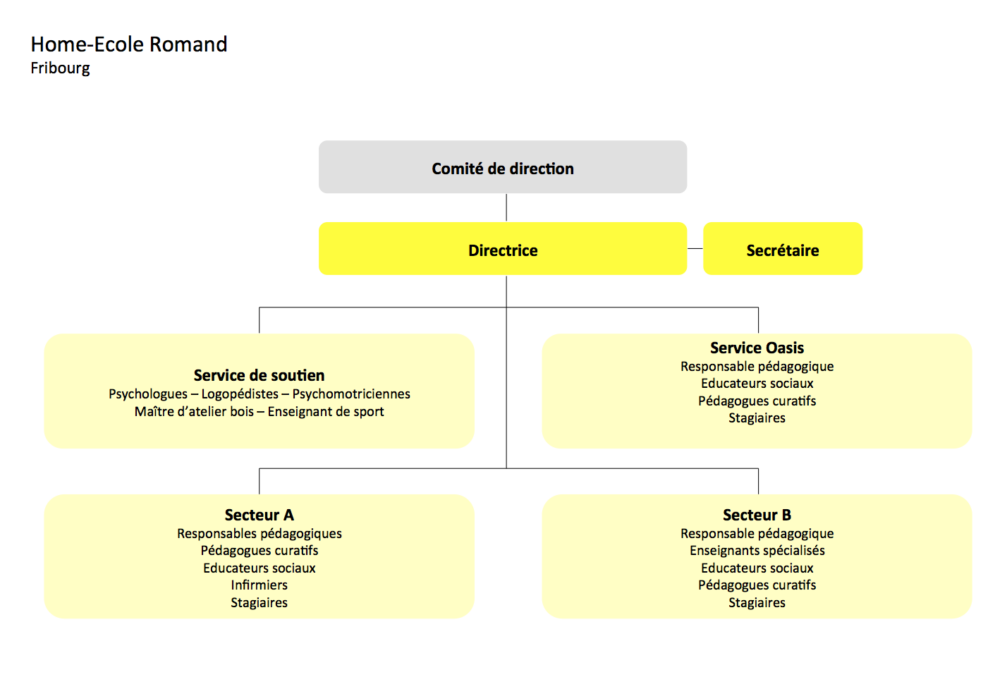 organigramme HER